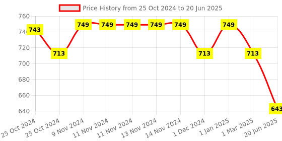 firstcry.com Beetot Baby Cradle For Newborns With Ultra Soft Cotton Fabric Along with Mosquito Net-Blue beetot Price History Graph from 25 Oct 2024 to 20 Jun 2025