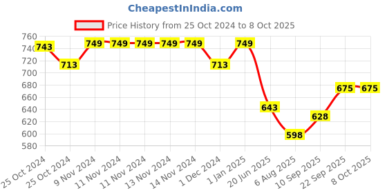 firstcry.com Beetot Baby Cradle For Newborns With Ultra Soft Cotton Fabric Along with Mosquito Net-Pink beetot Price History Graph from 25 Oct 2024 to 8 Oct 2025