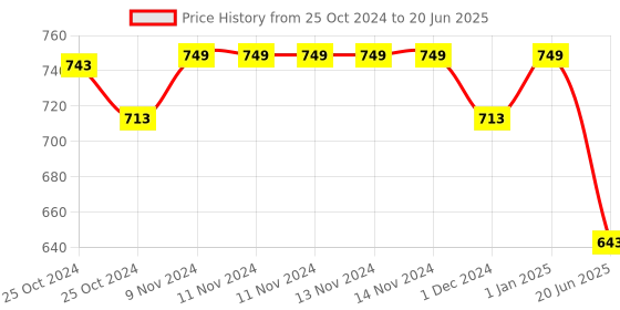 firstcry.com Beetot Baby Cradle For Newborns With Ultra Soft Cotton Fabric Along with Mosquito Net-Pink beetot Price History Graph from 25 Oct 2024 to 20 Jun 2025
