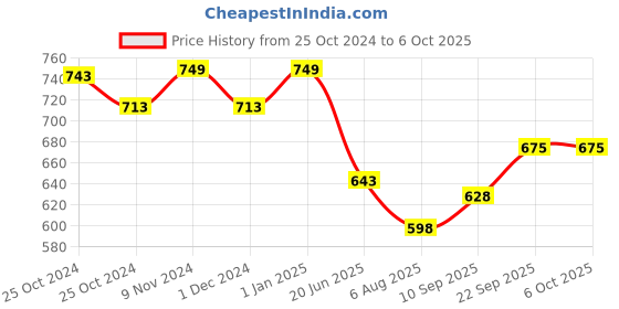 firstcry.com Beetot Baby Cradle for Newborns with Ultra Soft Cotton Fabric & Removable Separate Bed - Multicolour beetot Price History Graph from 25 Oct 2024 to 6 Oct 2025