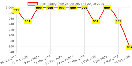 firstcry.com Beetot Baby Cradle for Newborns with Ultra Soft Cotton Fabric & Removable Separate Bed Spring Jhula - Multicolour beetot Price History Graph from 25 Oct 2024 to 20 Jun 2025