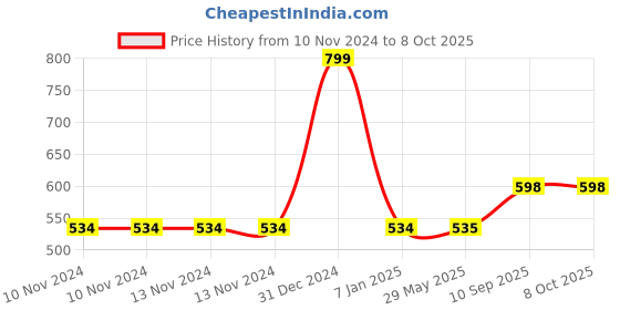 firstcry.com BeeWee Plush Soft Yoy Bag Butterfly Design Pink - Height 12.2 Inches beewee Price History Graph from 10 Nov 2024 to 8 Oct 2025