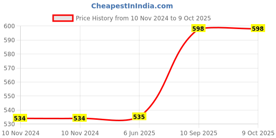 firstcry.com BeeWee Plush Soft Yoy Bag Butterfly Design Red - Height 12.2 Inches beewee Price History Graph from 10 Nov 2024 to 8 Oct 2025