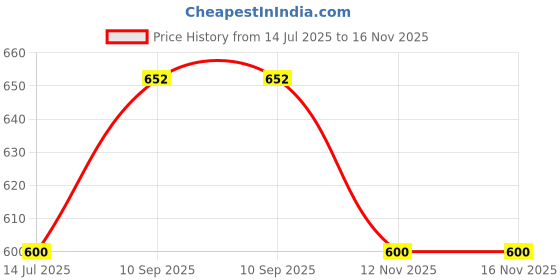 firstcry.com kolorfish BeFunky BPA Free Cute Cartoon Water Bottle with Straw and Strap Grey - 1500 ml kolorfish Price History Graph from 14 Jul 2025 to 16 Nov 2025