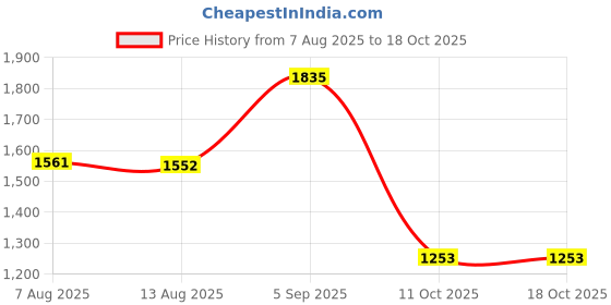 firstcry.com Behoma Golden Metal Slim Cone Flower Vase, Golden (set of 2) behoma Price History Graph from 7 Aug 2025 to 18 Oct 2025