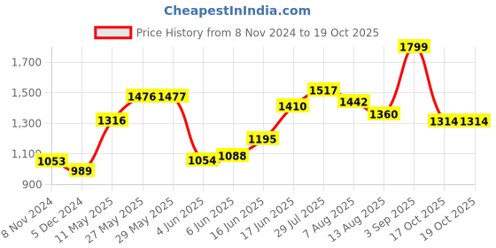 firstcry.com Behoma Hammered Decorative Urli for Home Decor, Gold behoma Price History Graph from 8 Nov 2024 to 17 Oct 2025