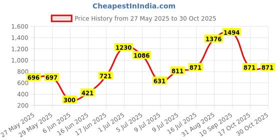 firstcry.com BEHOMA Hammered Metal Indoor Planter, Small, Gold, for Home Decor behoma Price History Graph from 27 May 2025 to 30 Oct 2025