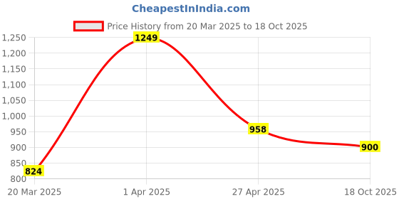 firstcry.com Behoma Metal Big Hammered Flower Vase, Gold (Flower not Included) behoma Price History Graph from 20 Mar 2025 to 18 Oct 2025