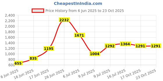 firstcry.com Behoma Metal Hammered Bud Shape Vase, Gold behoma Price History Graph from 6 Jun 2025 to 22 Oct 2025