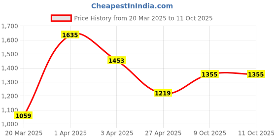 firstcry.com BEHOMA Metal Pair of Owls with Votives for Good Luck and Love, Set of 2 behoma Price History Graph from 20 Mar 2025 to 9 Oct 2025