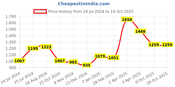 firstcry.com behoma Metal Pair Of Swans Figure Ornament behoma Price History Graph from 24 Jul 2024 to 18 Oct 2025