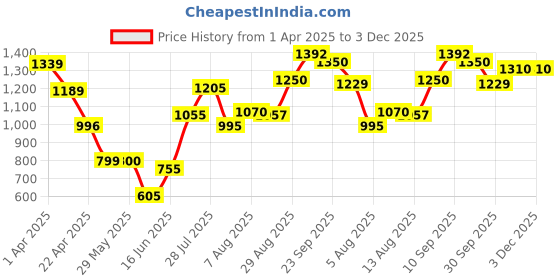 firstcry.com BEHOMA Metal Photo Frame with Sunburst Design (5x7 inches) behoma Price History Graph from 1 Apr 2025 to 3 Dec 2025