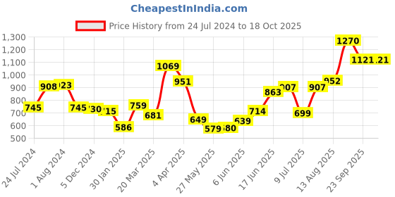 firstcry.com Behoma Metal Pineapple Shape Tray, Golden Colour (Only tray Included) behoma Price History Graph from 24 Jul 2024 to 18 Oct 2025