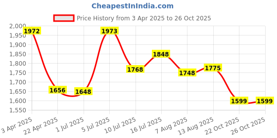 firstcry.com BEHOMA Metal Swan Gift Hamper | Festive Gift Set behoma Price History Graph from 3 Apr 2025 to 25 Oct 2025