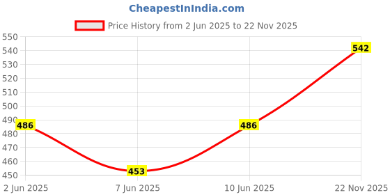 firstcry.com Bella Baby Happy Diapers Extra Small - 24 Pieces bella Price History Graph from 2 Jun 2025 to 22 Nov 2025
