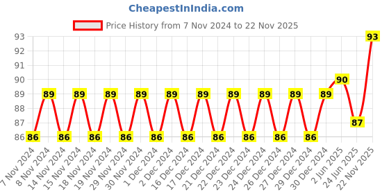 firstcry.com Bella Baby Happy Diapers Extra Small - 5 Pieces bella Price History Graph from 7 Nov 2024 to 22 Nov 2025