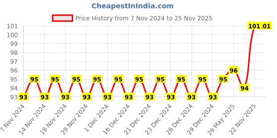firstcry.com Bella Baby Happy Diapers Small - 5 Pieces bella Price History Graph from 7 Nov 2024 to 23 Nov 2025