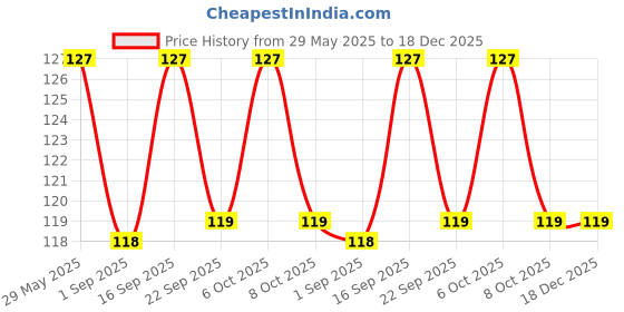 firstcry.com Bella Cotton Buds Box Paper Stick - 200 Pieces bella Price History Graph from 29 May 2025 to 18 Dec 2025