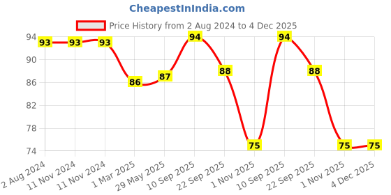 firstcry.com Bella Cotton Buds Octagonal Box Paper Stick - 150 Pieces bella Price History Graph from 2 Aug 2024 to 4 Dec 2025