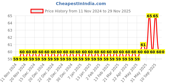 firstcry.com Bella Cotton Buds Round Box Paper Stick - 100 Pieces bella Price History Graph from 11 Nov 2024 to 29 Nov 2025