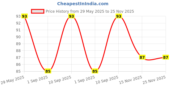 firstcry.com Bella Double Side Cotton Pads - 80 Pieces bella Price History Graph from 29 May 2025 to 25 Nov 2025
