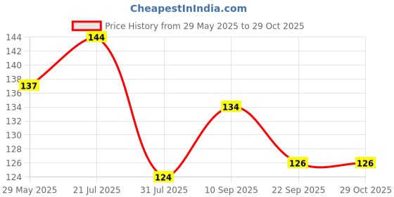firstcry.com Bella Double Sided Cotton Pads  - 120 Pieces bella Price History Graph from 29 May 2025 to 28 Oct 2025