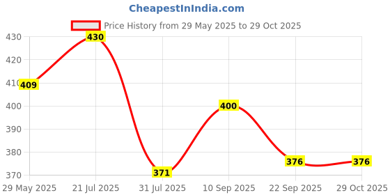 firstcry.com Bella Double Sided Cotton Pads  - 120 Pieces - (Pack of 3) bella Price History Graph from 29 May 2025 to 28 Oct 2025