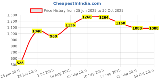 firstcry.com Bella Mama 100% Cotton Knit Half Sleeves Maternity & Nursing Nighty with Concealed Zipper Butterfly Print - Pink bella mama Price History Graph from 25 Jun 2025 to 29 Oct 2025