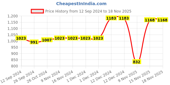 firstcry.com Bella Mama 100% Cotton Knit Half Sleeves Nighty with Concealed Zipper Floral Print - Purple bella mama Price History Graph from 12 Sep 2024 to 17 Nov 2025