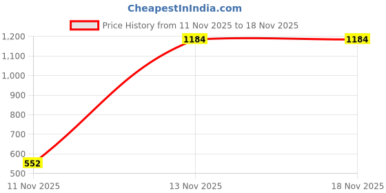 firstcry.com Bella Mama 100% Cotton Knit Half Sleeves Nighty with Concealed Zipper Stars Print - Black bella mama Price History Graph from 11 Nov 2025 to 18 Nov 2025