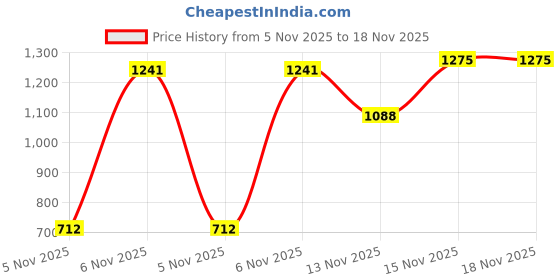 firstcry.com Bella Mama 100% Cotton Knit Half Sleeves Nursing Night Suit Star Print - Maroon bella mama Price History Graph from 5 Nov 2025 to 18 Nov 2025