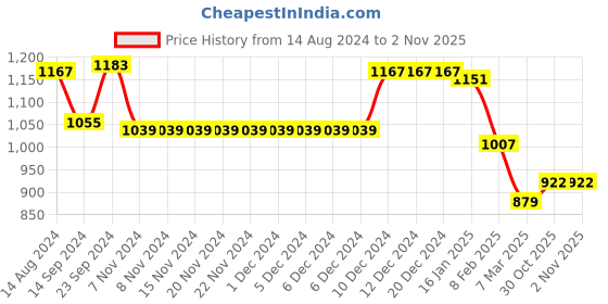 firstcry.com Bella Mama 100% Cotton Knit Half Sleeves  Nursing Nighty Floral Print - Green bella mama Price History Graph from 14 Aug 2024 to 1 Nov 2025