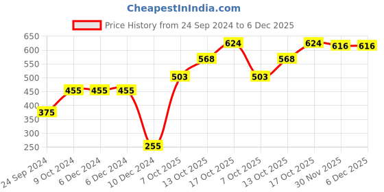 firstcry.com Bella Mama 100% Cotton Knit High Coverage Polka Dots Print Panties Set Pack Of 3 (Colour May Vary) bella mama Price History Graph from 24 Sep 2024 to 5 Dec 2025