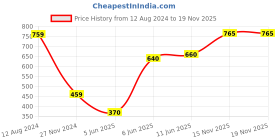 firstcry.com Bella Mama 100% Cotton Woven Overlapping Front With Half Sleeves Maternity Top Floral Print - White bella mama Price History Graph from 12 Aug 2024 to 18 Nov 2025