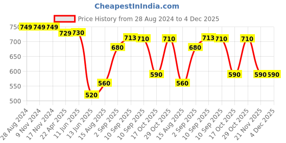 firstcry.com Bella Mama 100% Cotton Woven Overlapping Front With Three Fourth Sleeves Maternity Top Floral Print - White bella mama Price History Graph from 28 Aug 2024 to 4 Dec 2025