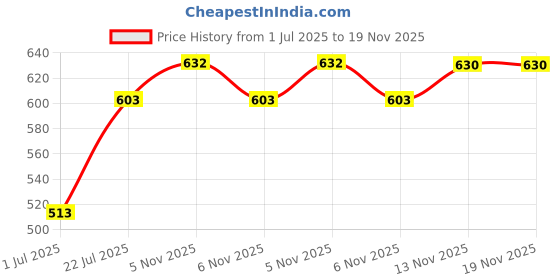 firstcry.com Bella Mama 100% Viscose Woven  Border with Floral Print at Neck Three Fourth Sleeves Maternity Kurta with Pocket- Green bella mama Price History Graph from 1 Jul 2025 to 18 Nov 2025