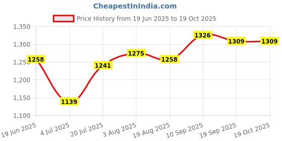 firstcry.com Bella Mama 100% Viscose Woven Three Fourth Sleeves Maternity Kurta With Embrodiered Yoke & Floral Print - Red bella mama Price History Graph from 19 Jun 2025 to 18 Oct 2025