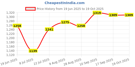 firstcry.com Bella Mama 100% Viscose Woven Three Fourth Sleeves Maternity Kurta With Embrodiered Yoke & Floral Print - Red bella mama Price History Graph from 19 Jun 2025 to 18 Oct 2025