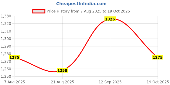 firstcry.com Bella Mama 100% Viscose Woven Three Fourth Sleeves Maternity Kurta With Embrodiered Yoke & Floral Print - Red bella mama Price History Graph from 7 Aug 2025 to 19 Oct 2025