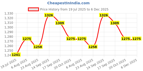 firstcry.com Bella Mama 100% Viscose Woven Three Fourth Sleeves Maternity Kurta With Embrodiered Yoke & Floral Print - Red bella mama Price History Graph from 19 Jul 2025 to 5 Dec 2025