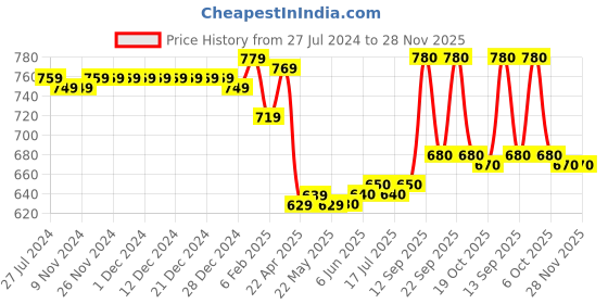 firstcry.com Bella Mama 100% Viscose Woven  Three Fourth Sleeves Maternity Top with Border Printed Yoke Floral Print - Navy Blue bella mama Price History Graph from 27 Jul 2024 to 28 Nov 2025