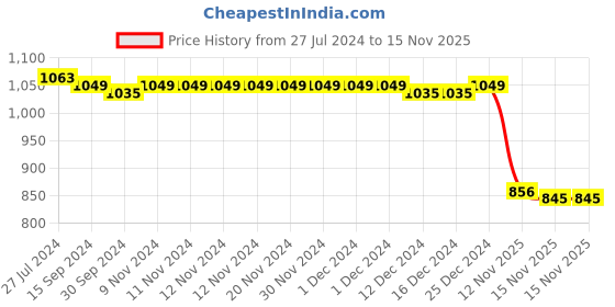 firstcry.com Bella Mama 100% Viscose Woven Three Fourth Sleeves Yoke Embroidered Maternity Kurta with Pocket & Floral Print - Lime Green bella mama Price History Graph from 27 Jul 2024 to 15 Nov 2025