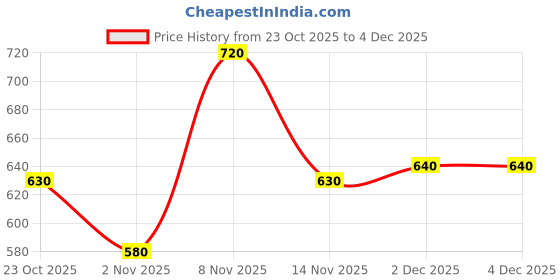 firstcry.com Bella Mama 3/4th Sleeve Rayon Dobby Top With Pleats - Fuchsia bella mama Price History Graph from 23 Oct 2025 to 2 Dec 2025