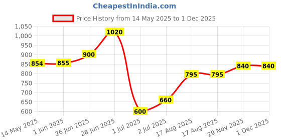 firstcry.com Bella Mama 3/4th Sleeves Dot Print Kurta - Fuchsia bella mama Price History Graph from 14 May 2025 to 30 Nov 2025