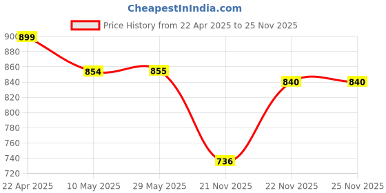 firstcry.com Bella Mama 3/4th Sleeves Dot Print Kurta - Fuchsia bella mama Price History Graph from 22 Apr 2025 to 25 Nov 2025