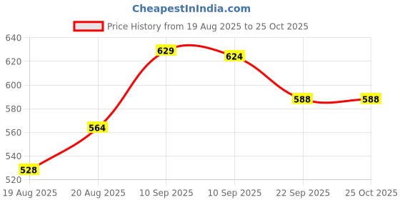 firstcry.com Bella Mama 3/4th Sleeves Maternity Ethnic Kurta - Navy bella mama Price History Graph from 19 Aug 2025 to 25 Oct 2025