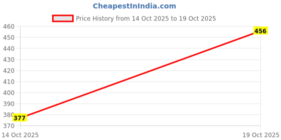 firstcry.com Bella Mama 3/4th Sleeves Maternity Ethnic Kurta - Navy bella mama Price History Graph from 14 Oct 2025 to 19 Oct 2025