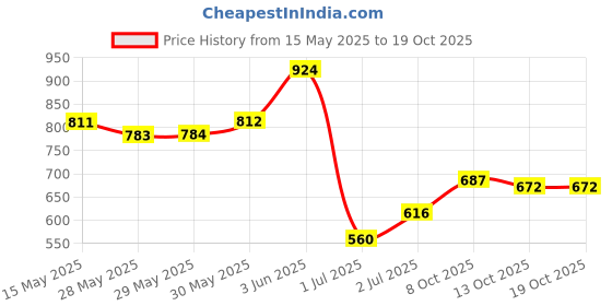 firstcry.com Bella Mama 3/4th Sleeves Maternity Ethnic Kurta - Rust bella mama Price History Graph from 15 May 2025 to 18 Oct 2025