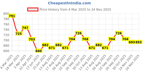 firstcry.com bella mama Bella MamaWovenThree Fourth Sleeves Maternity Top with Pocket Floral Print & Yoke with Border - Rust Orange bella mama Price History Graph from 4 Mar 2025 to 24 Nov 2025