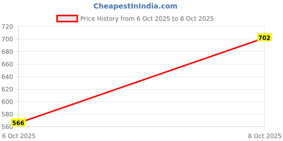 firstcry.com Bella Mama Cotton Elastane Full Length High Coverage Knit Pant Solid Color - Black bella mama Price History Graph from 6 Oct 2025 to 8 Oct 2025